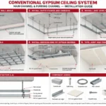 Gypsum board installation for UAE construction projects